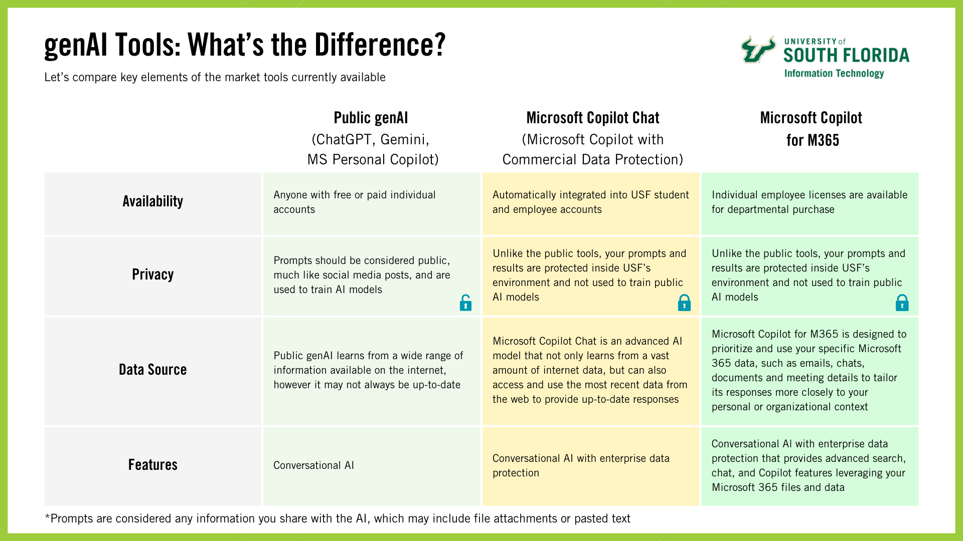 An infographic with tables comparing the different features across AI tools