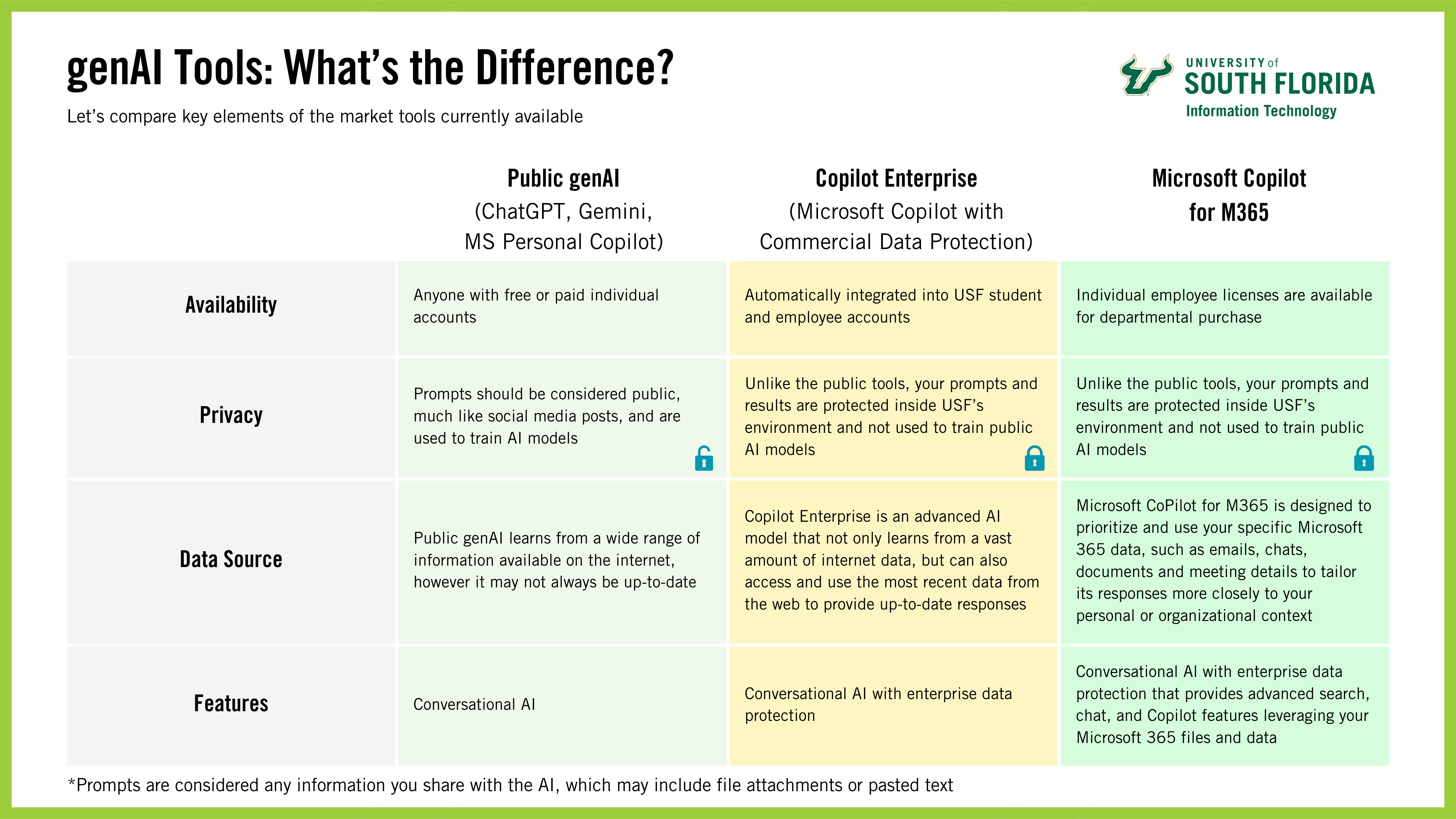 An infographic with tables comparing the different features across AI tools